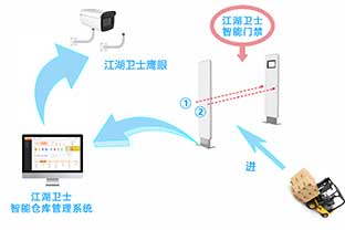 射频识别技术