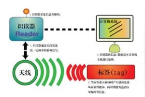 RFID Readers in Production Traceability