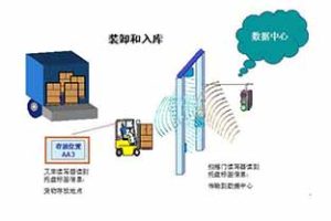 RFID access control system