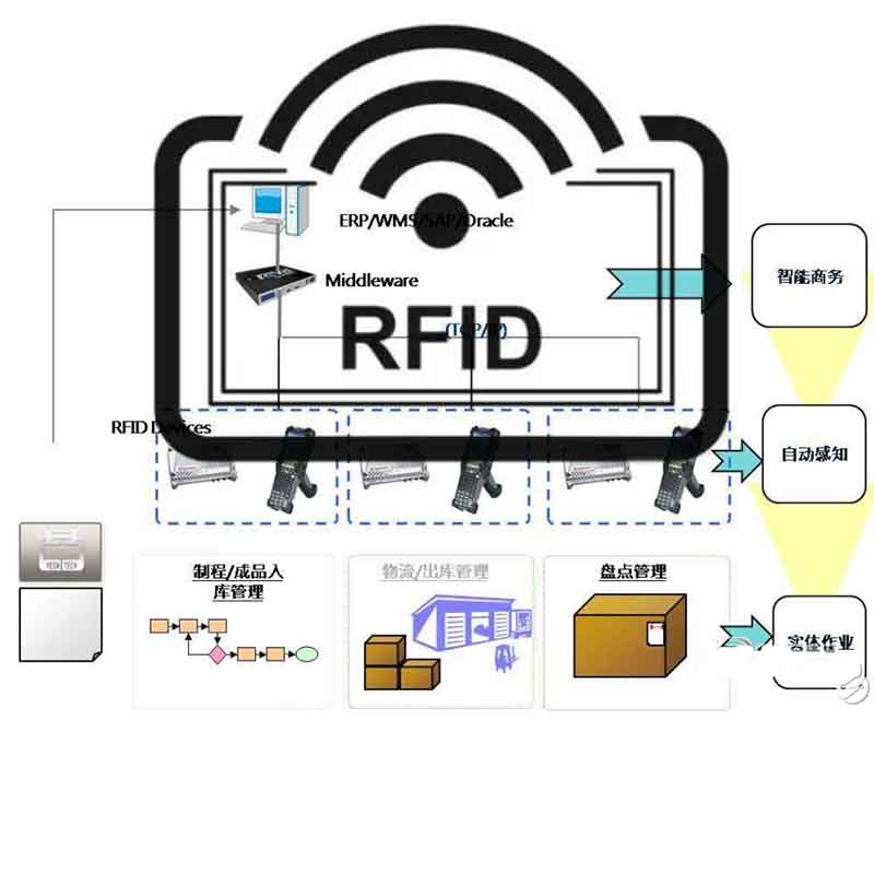 RFID traceability system