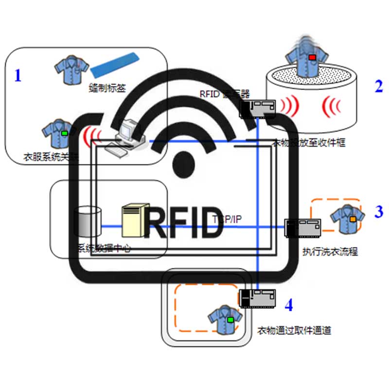 rfid是什么意思?