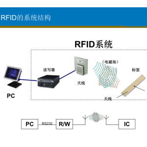 RFID技术